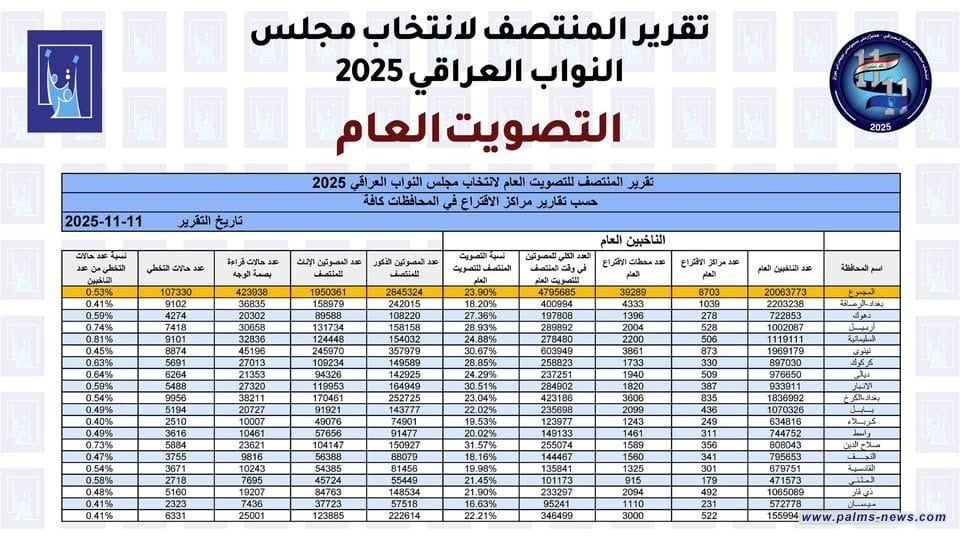 المفوضية تصدر تقرير المنتصف لانتخابات مجلس النواب للتصويت العام